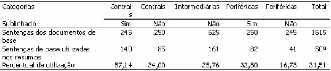 Tabela 2 – Utilização de cinco categorias de sentenças dos                documentos de base nos documentos de resumo:
