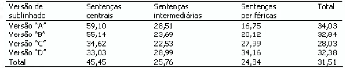 Tabela 3 – Média dos percentuais de utilização de sentenças centrais, intermediárias e periféricas dos documentos de base na
