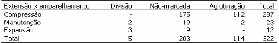 Tabela 5 – Freqüência das relações de emparelhamento entre as sentenças de resumo e as sentenças de base em função das relações de