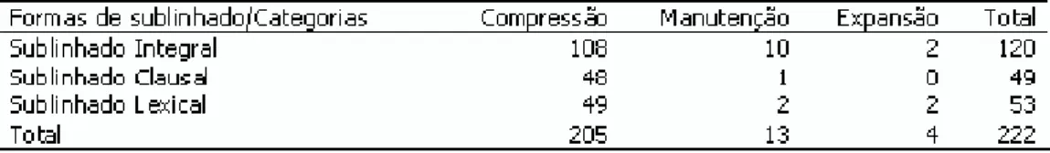 Tabela 6 – Freqüência das categorias compressão, manutenção e expansão da linearidade lingüística das sentenças de base sublinhadas