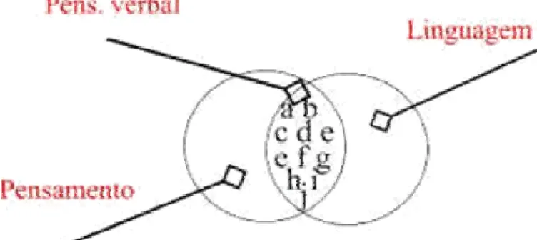 Figura 2 – Área de intersecção entre pensamento e linguagem      