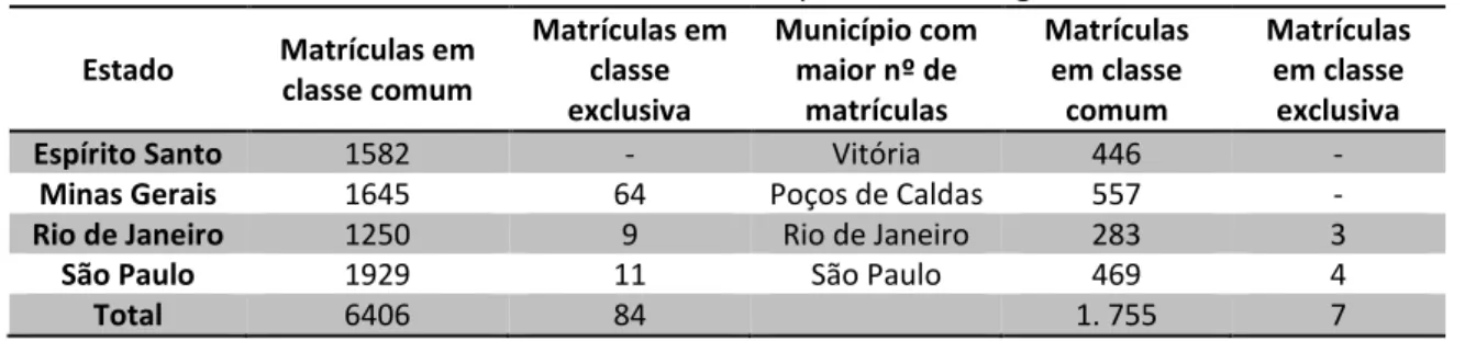 Tabela 5 – Matrículas de alunos com Alta Capacidade na região Sudeste 
