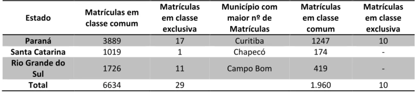Tabela 6 – Matrículas de alunos com Alta Capacidade na Região Sul 