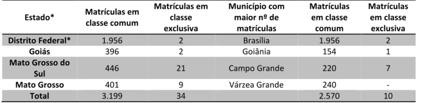 Tabela 2 – Matrículas de alunos com Alta Capacidade na região Centro-Oeste 