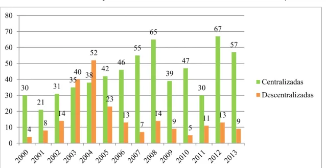 Gráfico 1 - Cursos de formação continuada centralizados e descentralizados (2000-2013) 