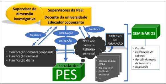 Figura 5 - Rede de interações e comunicação no processo de supervisão