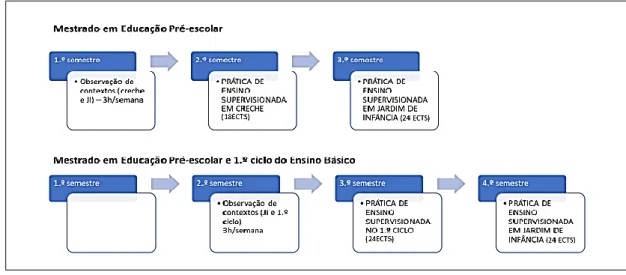 Figura 1 - A iniciação à prática de ensino nos planos de estudo dos mestrados em Educação Pré-escolar  e em Educação Pré-escolar e Ensino do 1º ciclo do Ensino Básico