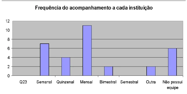Gráfico  5  -  Distribuição  dos  municípios  por  frequência  do  acompanhamento  pedagógico  às  instituições  de  Educação Infantil 