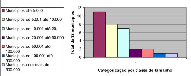 Gráfico 1 - Municípios participantes da pesquisa por classe de tamanho - Santa Catarina 2012 