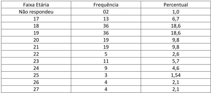 Tabela 2 – Faixa etária dos estudantes – 2001 – 2004 