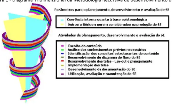Figura 1 - Diagrama Tridimensional da Metodologia Recursiva de desenvolvimento de SE 