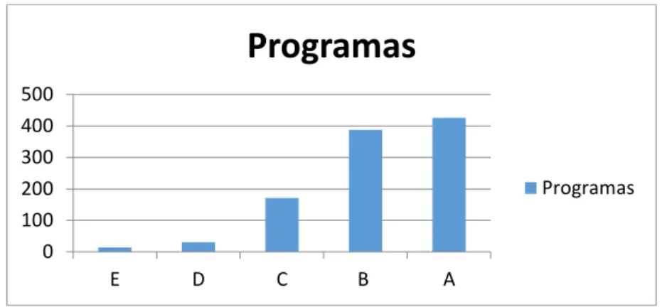 Figura 3 - Avaliação 1996 – Distribuição dos cursos de Doutorado por Conceito 