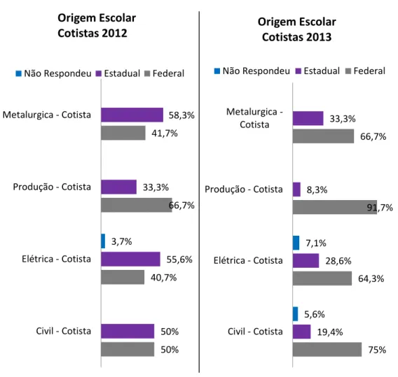 Gráfico III – Comparativo de origem escolar dos cotistas que ingressaram nas Engenharias  Civil, Elétrica, Metalúrgica e de Produção (2012/2013) 