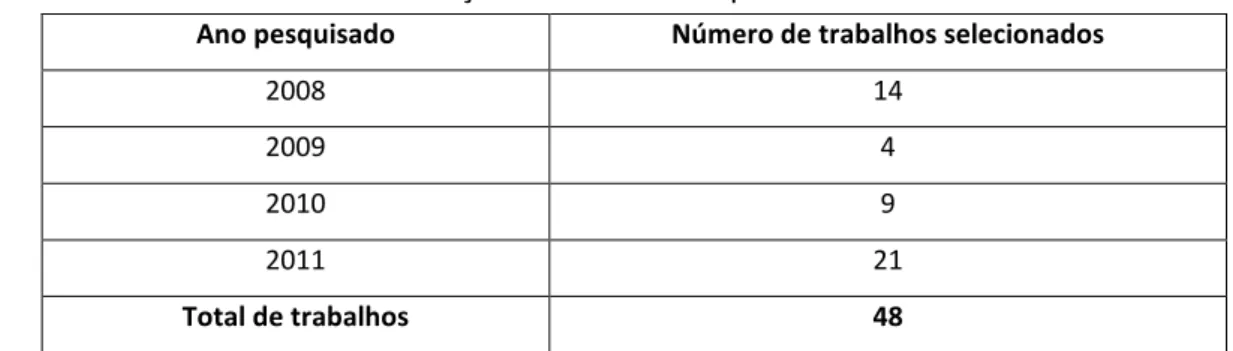 Tabela 2 - Total de teses e dissertações selecionadas por ano 