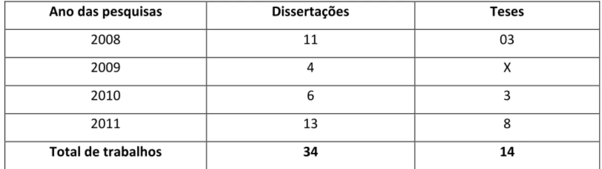 Tabela 3 - Trabalhos selecionados por número de dissertações e teses 