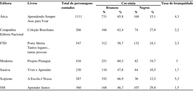 Tabela 2 – Percentual de personagens brancos e negros e taxa de branquidade, por editora,  na amostra 