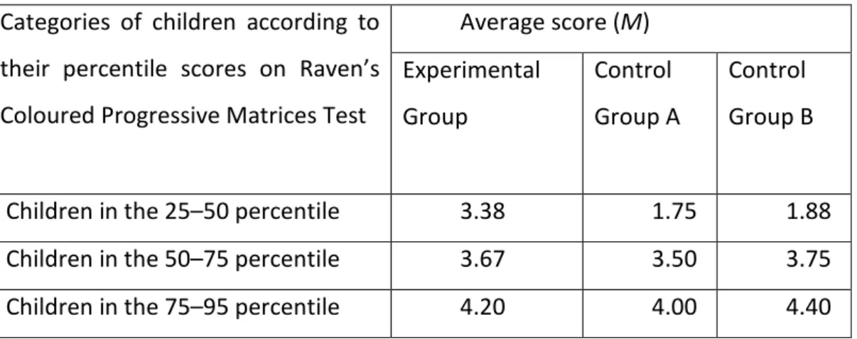 Table 1: Average Score on the Final Test for Five Control Problems   Categories  of  children  according  to 