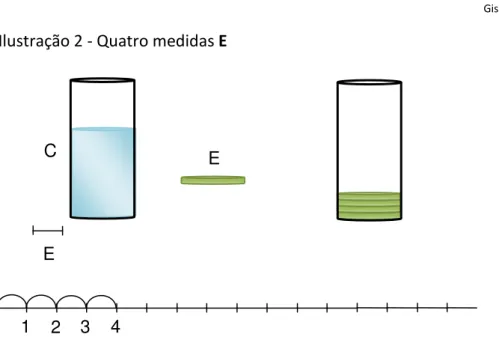 Ilustração 2 - Quatro medidas E 