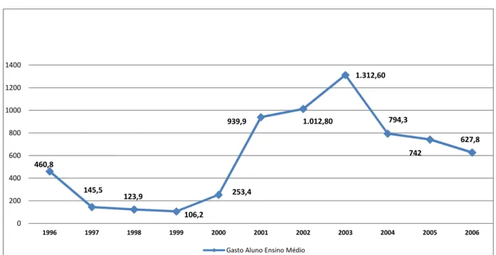 Figura 1: MARANHÃO – Gasto aluno do ensino médio da rede estadual (1996-2006) R$. 