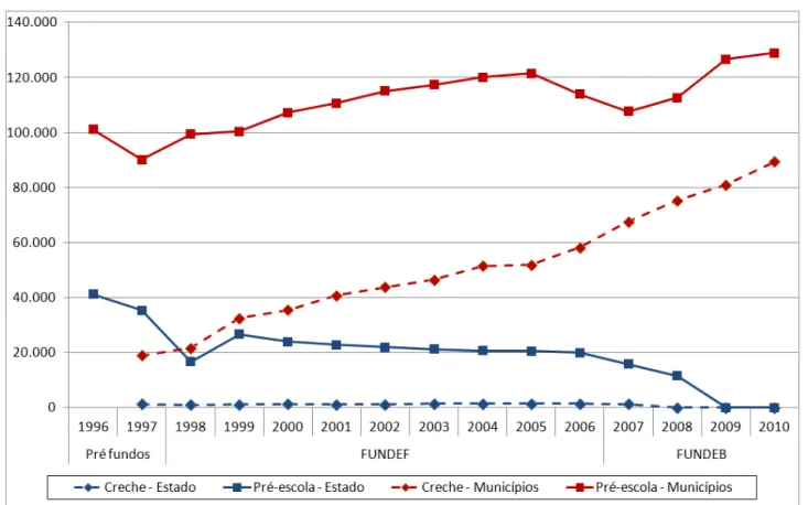 GRÁFICO 3 – Evolução das matrículas de creches e de pré-escolas públicas - 1996-2010. 