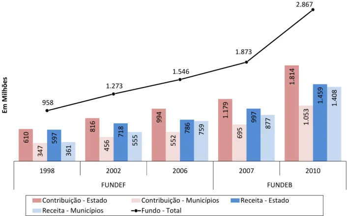 Gráfico 1 – Movimentação financeira dos fundos contábeis, segundo a contribuição e a receita do  governo estadual e dos municípios - 1998/2002/2006/2007/2010