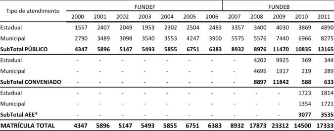 Tabela  2  -  Matrículas  de  educação  especial  consideradas  para  fins  de  recebimento  de  receita  dos  fundos  contábeis  (Fundef/Fundeb),  segundo  o  tipo  de  atendimento  -  2000  –  2011