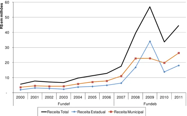 Gráfico  5  –  Receita  do  Fundef  e  Fundeb  de  acordo  com  a  proporção  das  matrículas  de  educação especial - 2000 – 2011