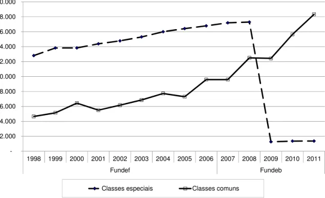 Gráfico  1  –  Matrículas  de  educação  especial  em  Classes  Especiais  e  em  Classes  Comuns  –  1998 – 2011