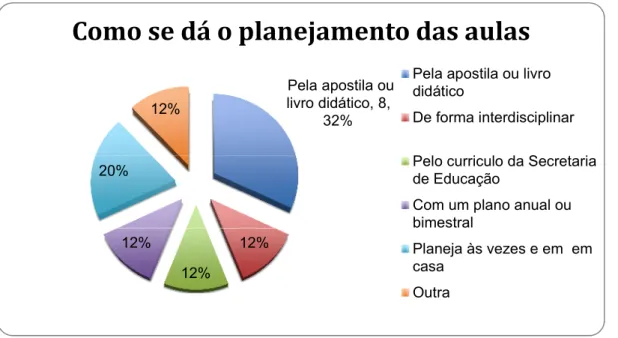 Gráfico 4: Como se dá o planejamento das aulas. Fonte: pesquisa de campo.