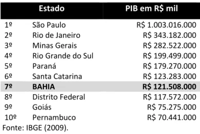 Tabela 1 – Lista de estados do Brasil por PIB/2008