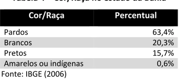Tabela 4 – Cor/Raça no estado da Bahia Cor/Raça Percentual Pardos 63,4% Brancos 20,3% Pretos 15,7% Amarelos ou indígenas 0,6% Fonte: IBGE (2006)