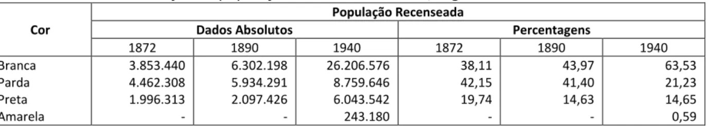TABELA 7 – Distribuição da população em diversos censos, segundo a cor brasil – 1872-1940