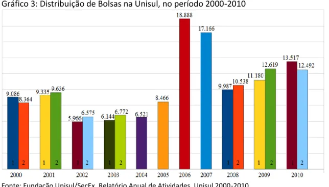 Gráfico 3: Distribuição de Bolsas na Unisul, no período 2000-2010