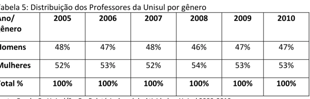Tabela 5: Distribuição dos Professores da Unisul por gênero
