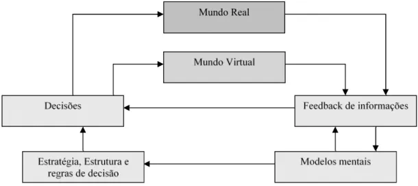 Figura 1 – Processo de aprendizado: Modelagem de problemas do mundo real