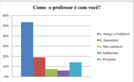 Figura 3: Definição dos alunos quanto ao posicionamento do professor em relação a eles  Fonte: Dados coletados pelo pesquisador 