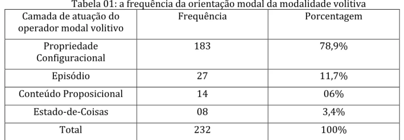 Tabela 01: a frequência da orientação modal da modalidade volitiva  Camada de atuação do 