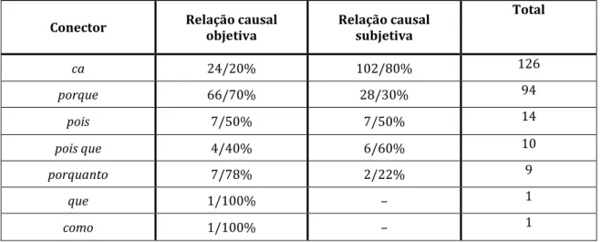 TABELA 1. Distribuição dos conectores nos subdomínios, no Português Arcaico   Conector  Relação causal 