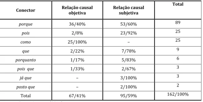 TABELA 2. Distribuição dos conectores nos subdomínios, no Português Moderno  Conector  Relação causal 