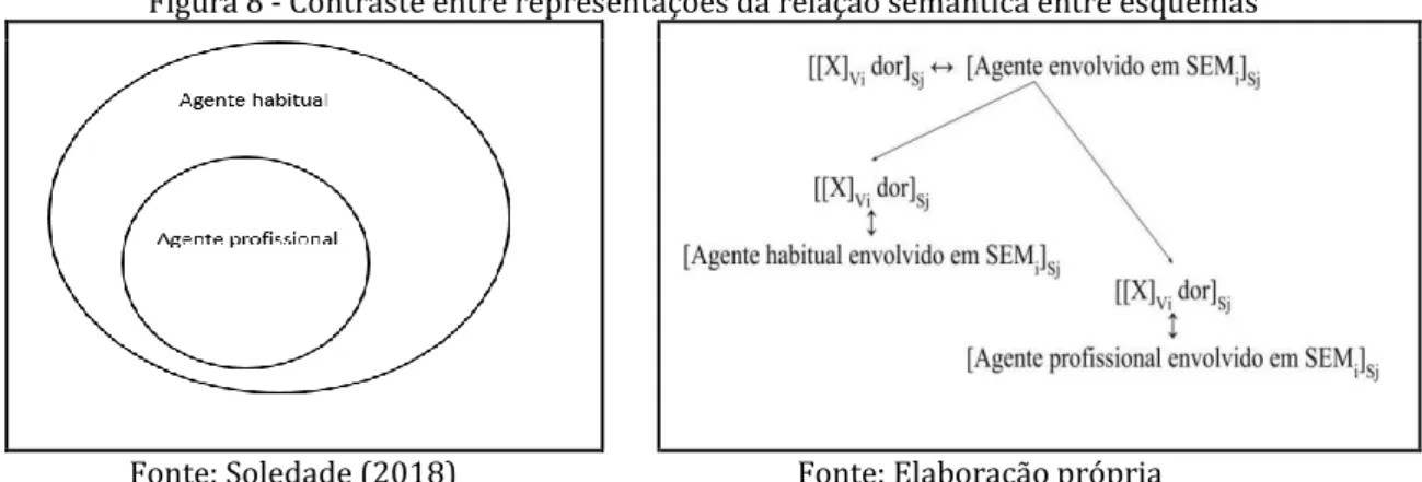 Figura 8 - Contraste entre representações da relação semântica entre esquemas 