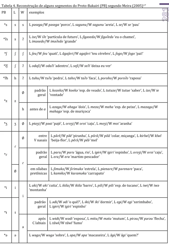 Tabela 4. Reconstrução de alguns segmentos do Proto-Bakairi (PB) segundo Meira (2005) 17 PB  L  W  exemplos 