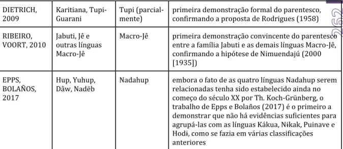Tabela 2. Alguns dados lexicais das línguas Xavante e Maxakali. 