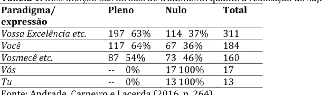 Tabela 1. Distribuição das formas de tratamento quanto à realização do sujeito. 