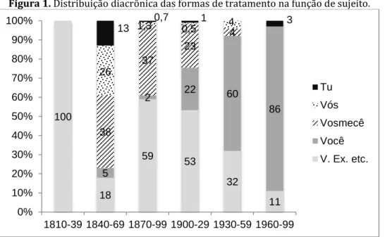 Figura 1. Distribuição diacrônica das formas de tratamento na função de sujeito. 