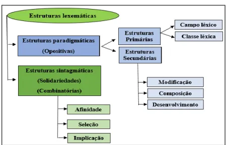 Figura 1: Estruturas lexemáticas