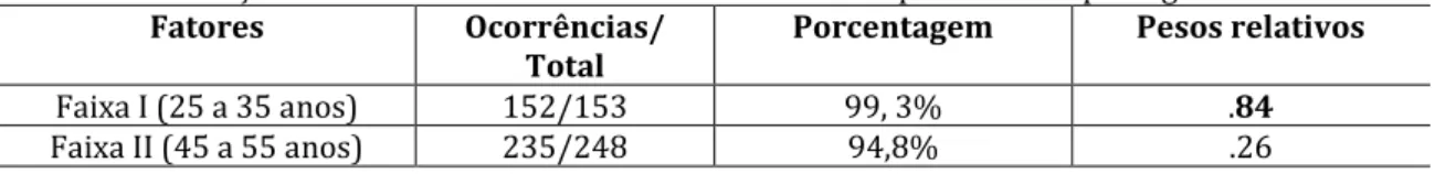 Tabela 02: Atuação da variável Faixa etária no uso da variante proclítica no português feirense  Fatores  Ocorrências/ 