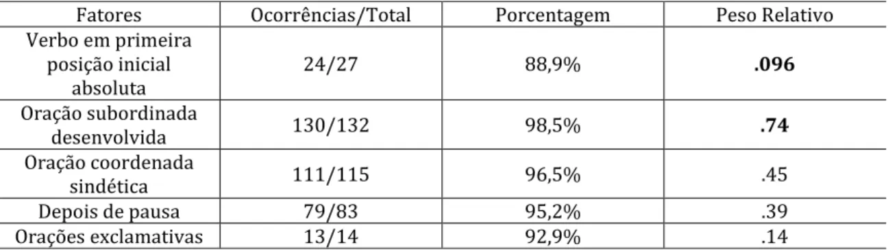 TABELA  04:  Atuação  da  variável  “Tipo  de  oração”  no  favorecimento  da  próclise  no  português  falado em Feira de Santana-BA 