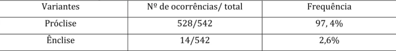 Tabela  01:  Distribuição  geral  das  ocorrências  da  colocação  dos  pronomes  clíticos  em  formas  verbais simples no português feirense  