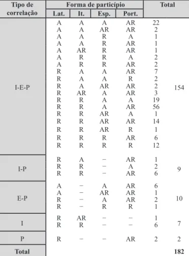 Tabela 3 – Formas de particípio passado do corpus com  correspondência latina plena