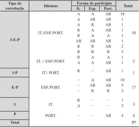 Tabela 4 – Formas de particípio passado do corpus sem  correspondência latina